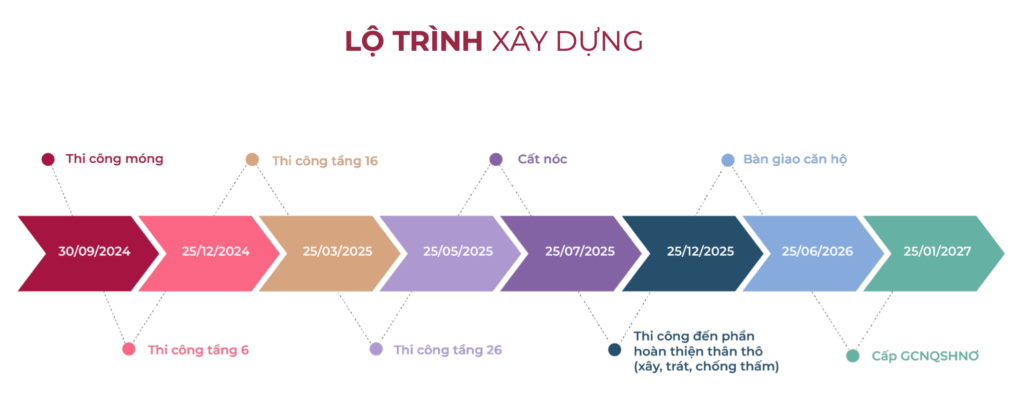 Lộ trình xây dựng dự án Peninsula Đà Nẵng