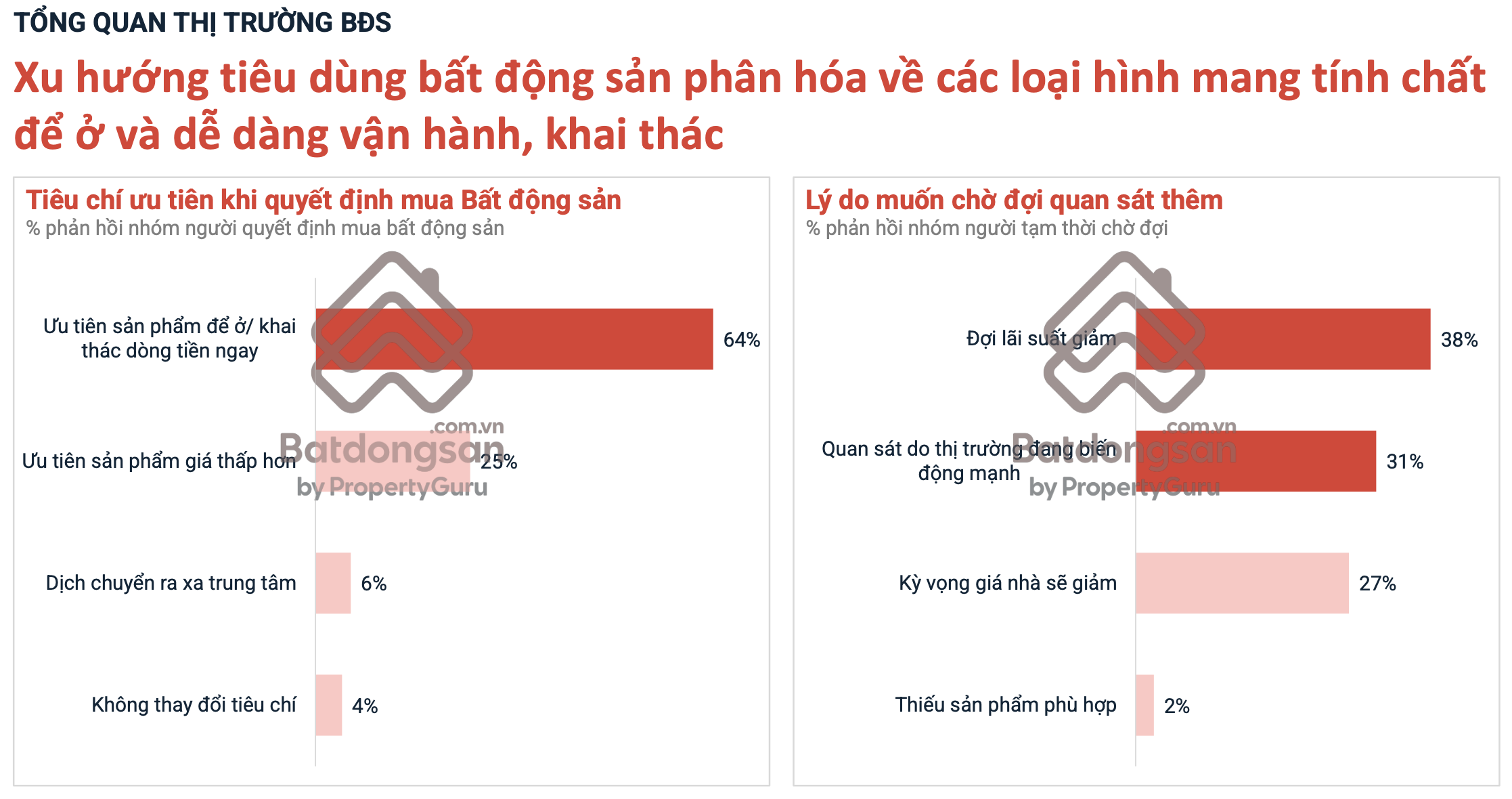Xu hướng khách hàng quan tâm nhiều đến bất động sản có giá trị khai thác - Ảnh batdongsan.com.vn
