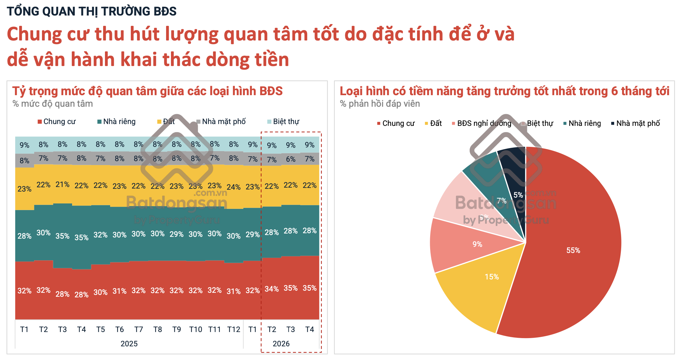 Chung cư thu hút người mua nhờ đặc tính khai thác dòng tiền - Ảnh: batdongsan.com.vn