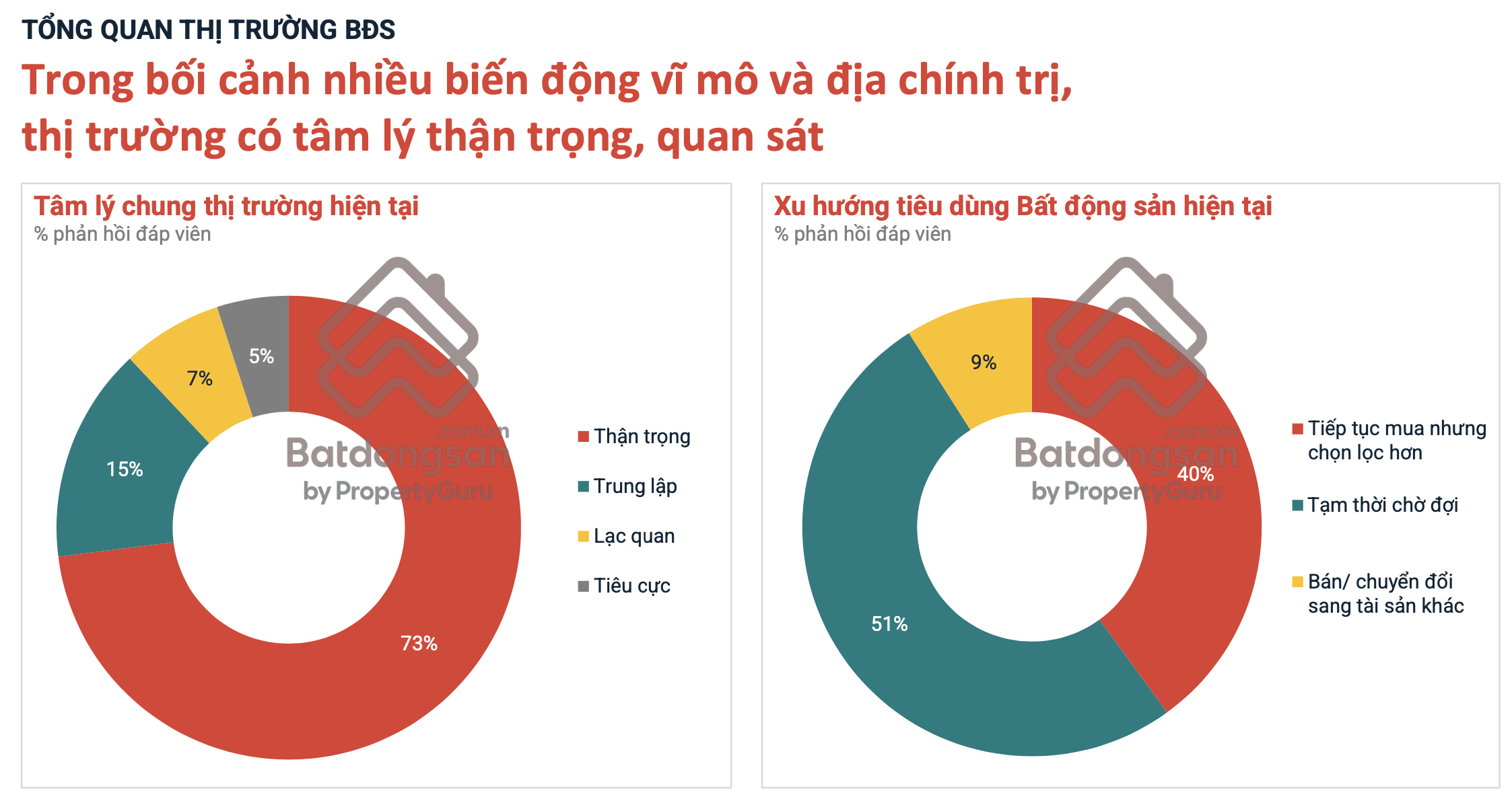 Tâm lý người mua bất động sản thận trọng nhiều hơn là fomo - Ảnh: Báo cáo thị trường bất động sản từ batdongsan.com.vn 